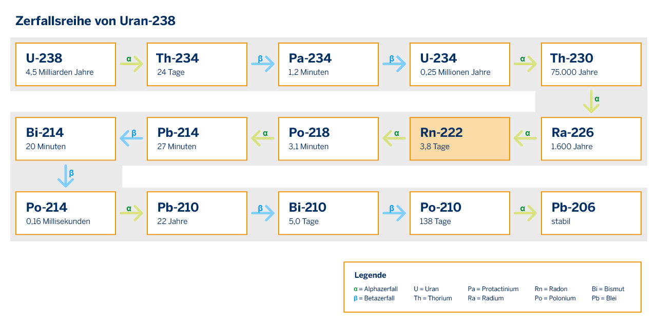 Ablauf der Zerfallsreihe von Uran-238 über Th-234 zu U-234, Th-230, Ra-226, Rn-222, Po-218, Pb-214, Bi-214, Po-214, Pb-210, Bi-210 und Po-210 bis zu Pb-206