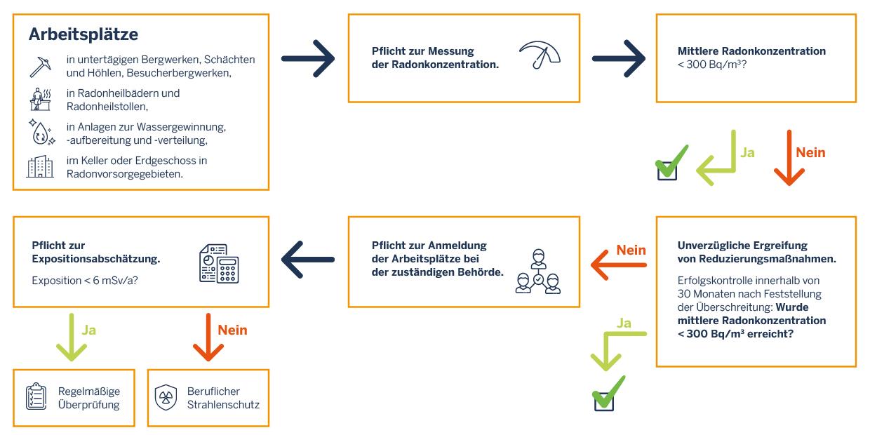 Grafik zum Ablauf einer Messung am Arbeitsplatz, wie sie im Fliesstext beschrieben wird.