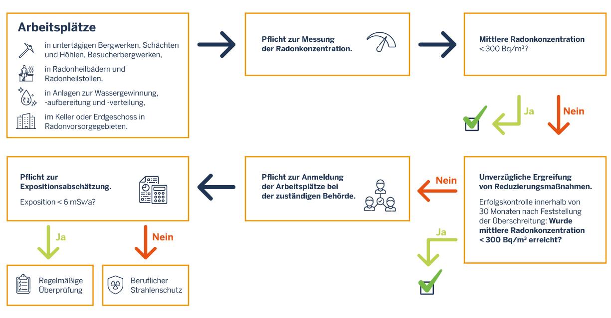 Grafik zum Ablauf einer Messung am Arbeitsplatz, wie sie im Fliesstext beschrieben wird.