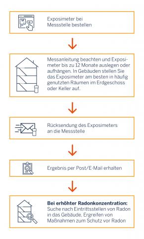 Grafik: Ablauf einer Radonmessung von der Bestellung bis zum Ergebnis und daraus folgenden Maßnahmen